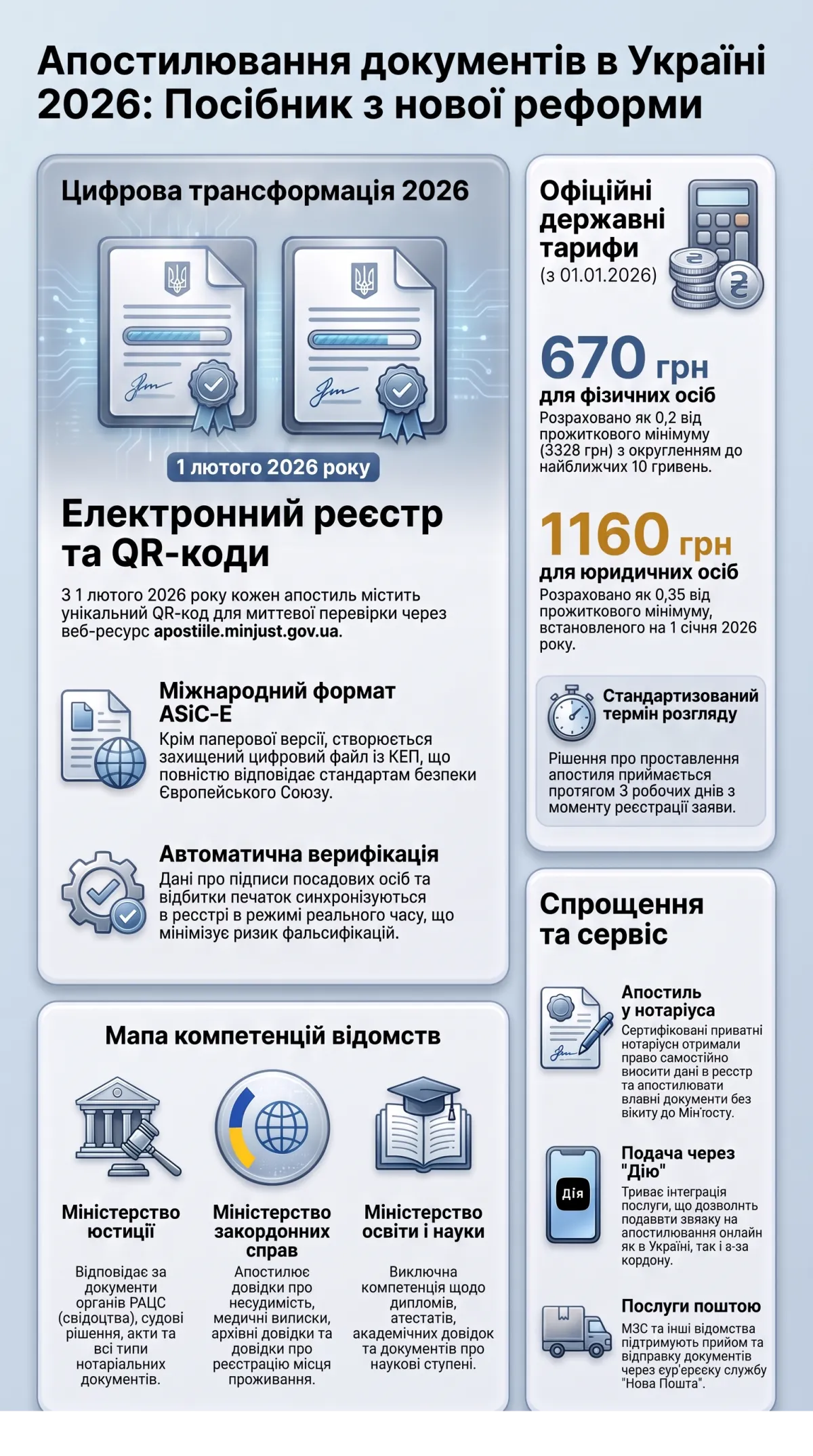 Апостиль в Україні 2026 — реформа апостилювання: електронний реєстр, QR-коди, делегування нотаріусам, формат ASiC-E