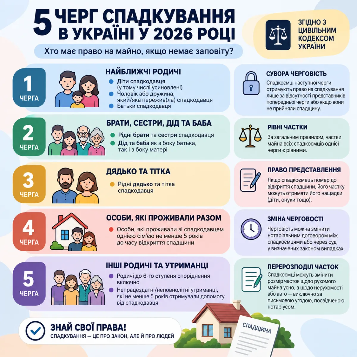 Очереди наследования в Украине 2026 — инфографика: пять очередей наследников по закону